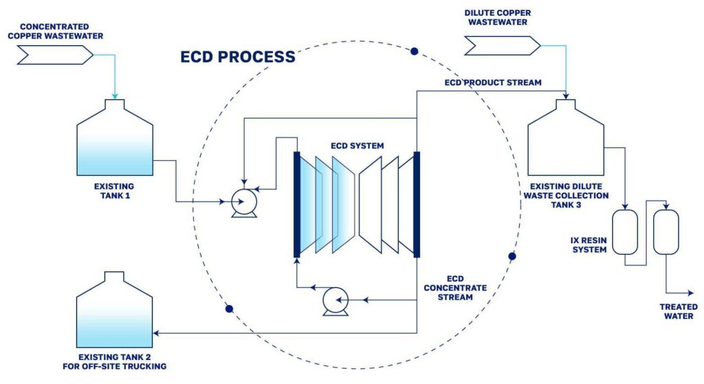 diagram of Membrion's ECD process
